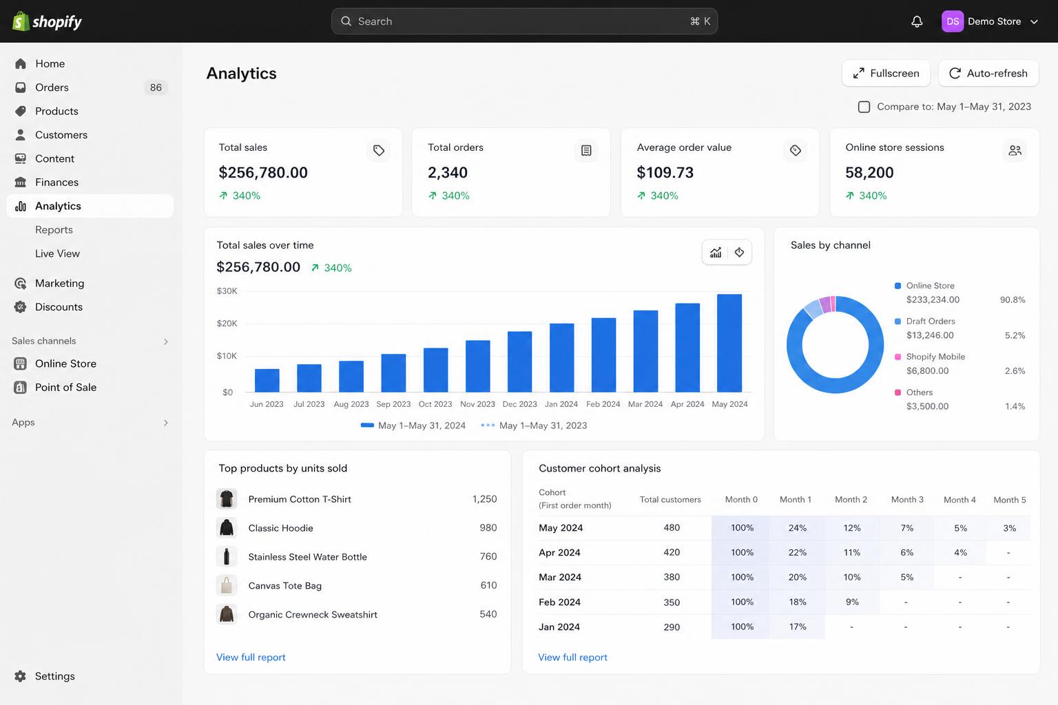 Shopify analytics dashboard with +340% growth