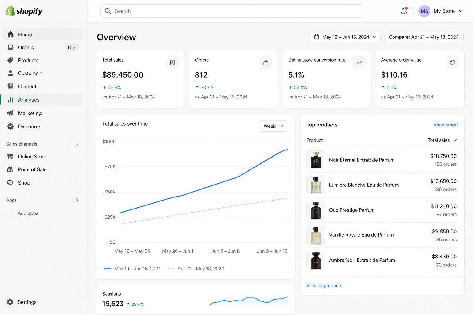 Product page redesign dashboard result