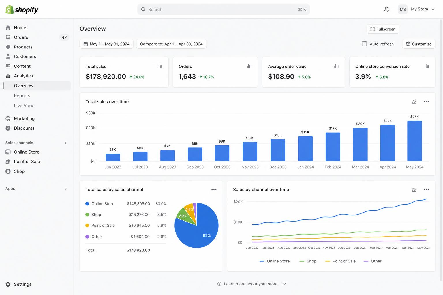 Shopify overview dashboard with sales and conversion metrics